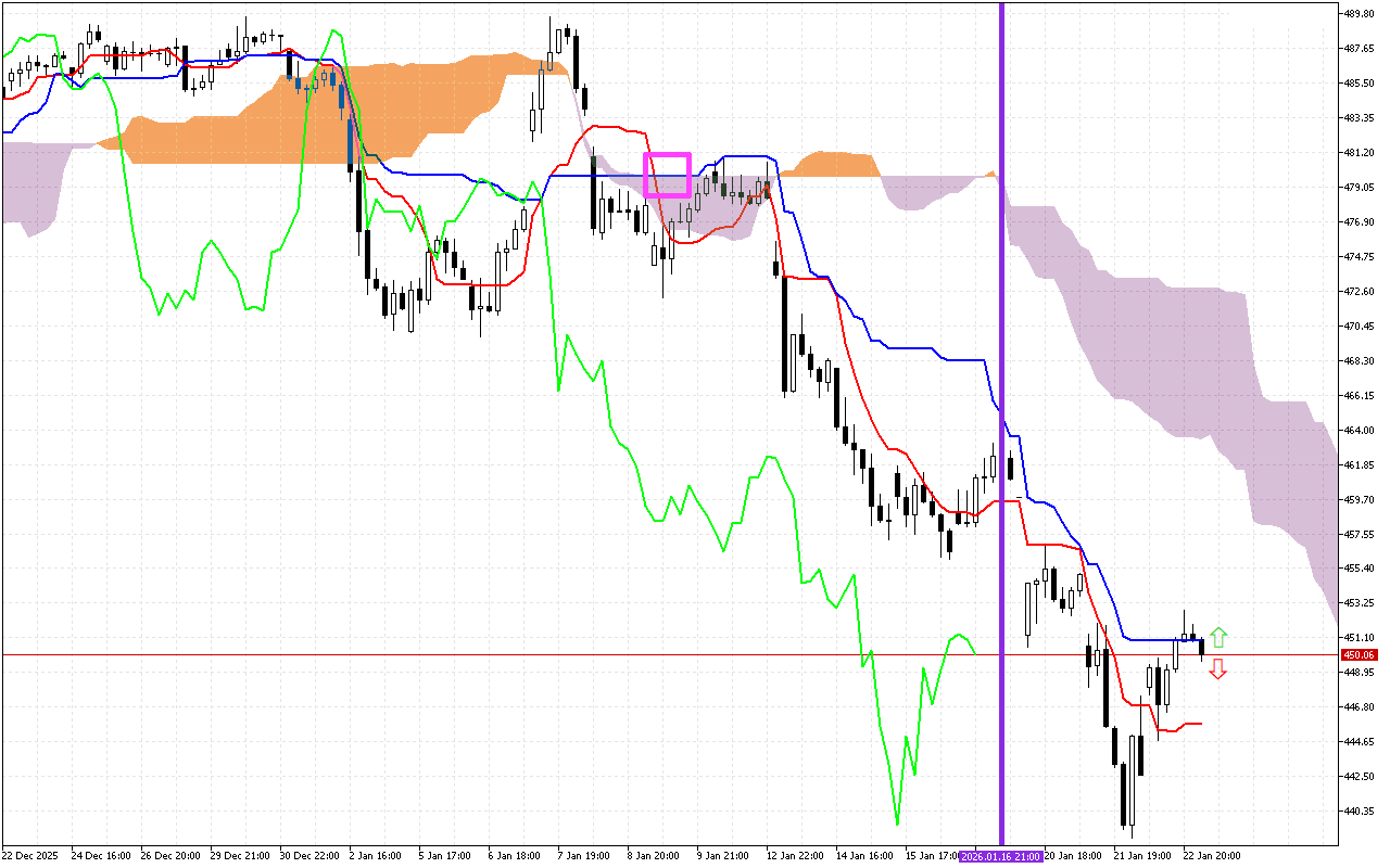 Microsoft H1: Ichimoku előrejelzés az amerikai ülésszakra: 23.1.2026