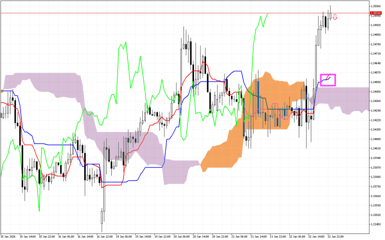 GBPUSD H1: Az Ichimoku előrejelzés az ázsiai ülésszakra, 23.1.2026