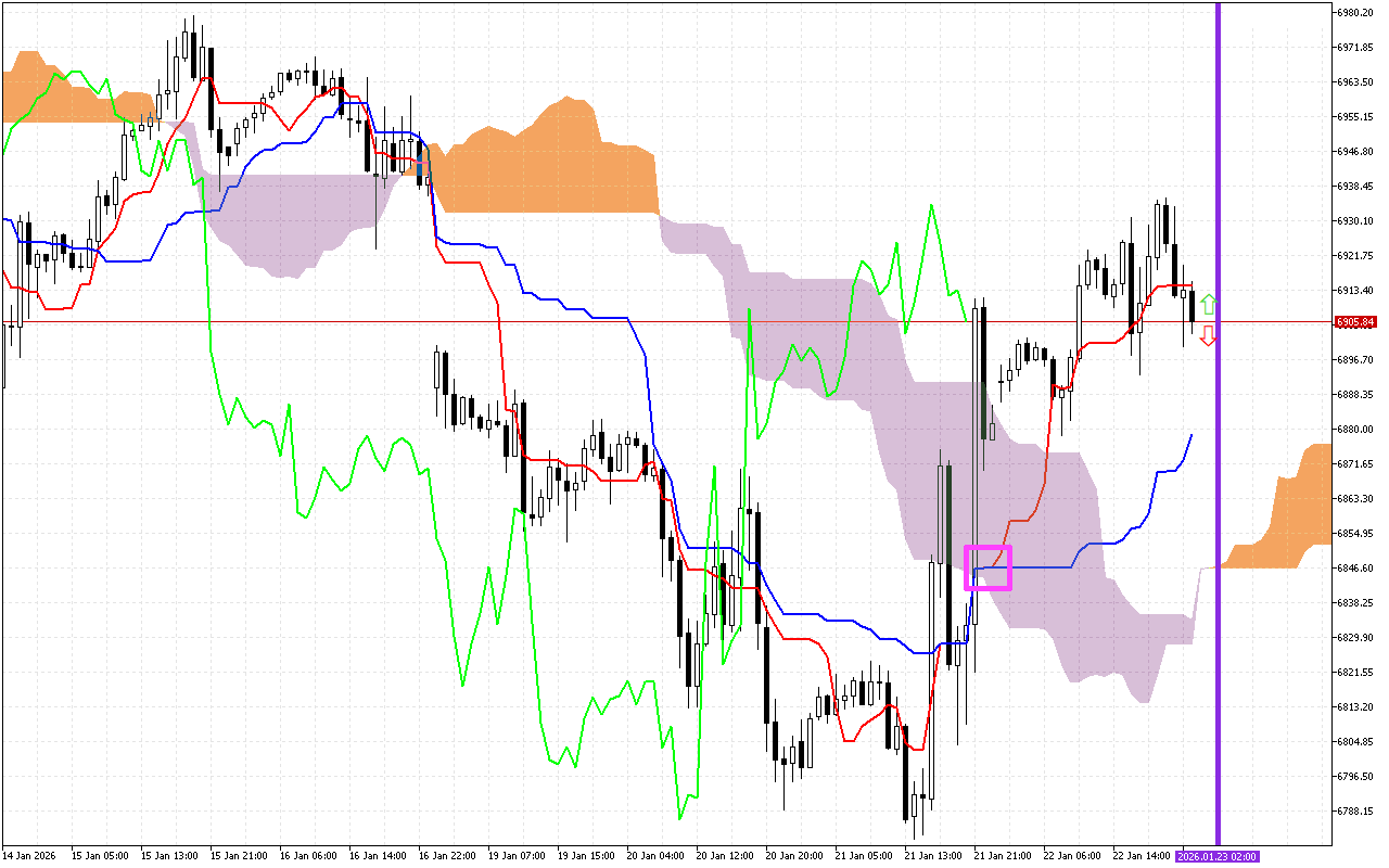 S&P 500 H1: Az Ichimoku előrejelzés az ázsiai ülésszakra, 23.1.2026