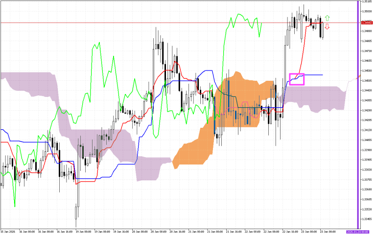 GBPUSD H1: Az Ichimoku előrejelzése az európai ülésszakra: 23.1.2026