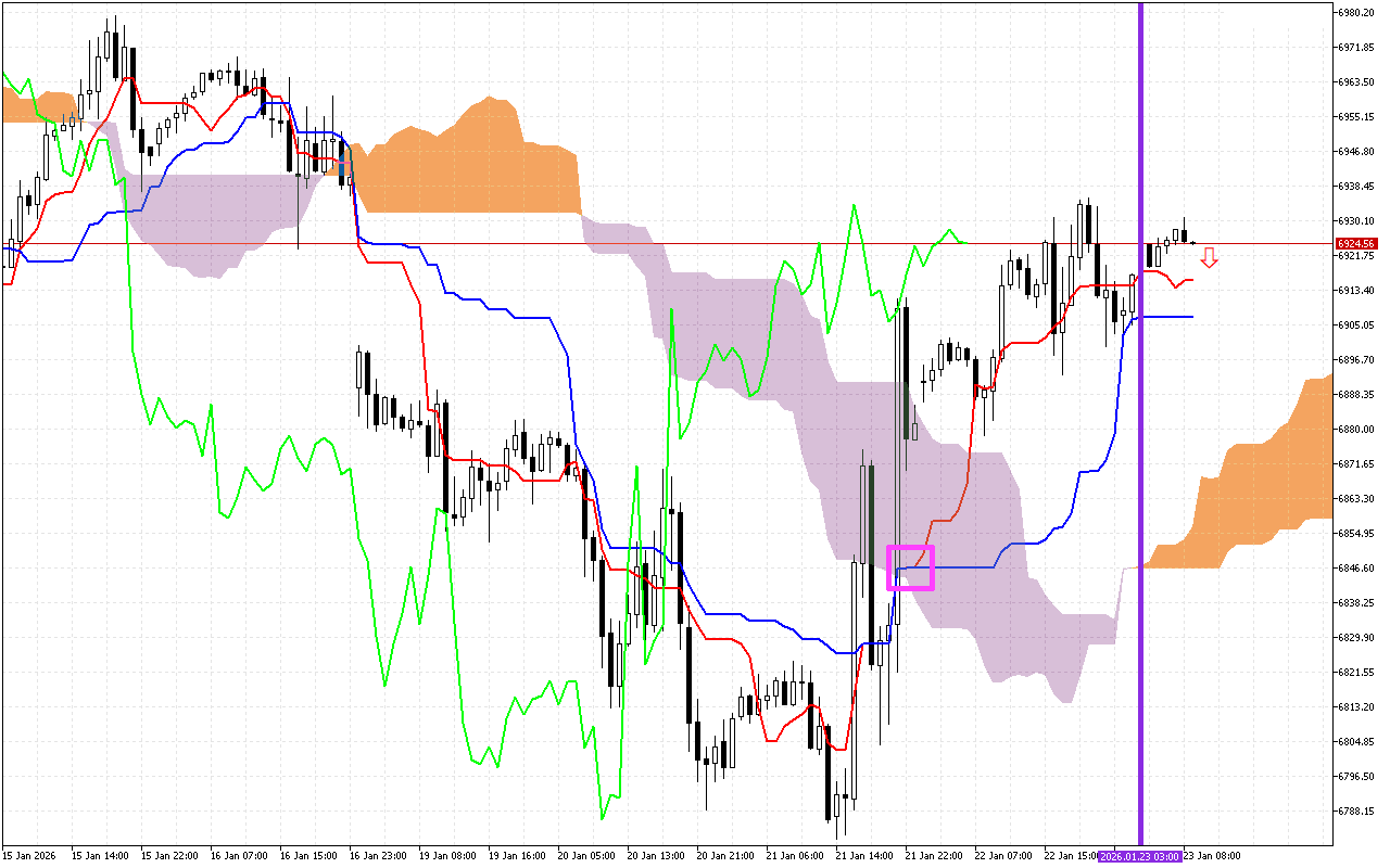 S&P 500 H1: Az Ichimoku előrejelzése az európai ülésszakra: 23.1.2026