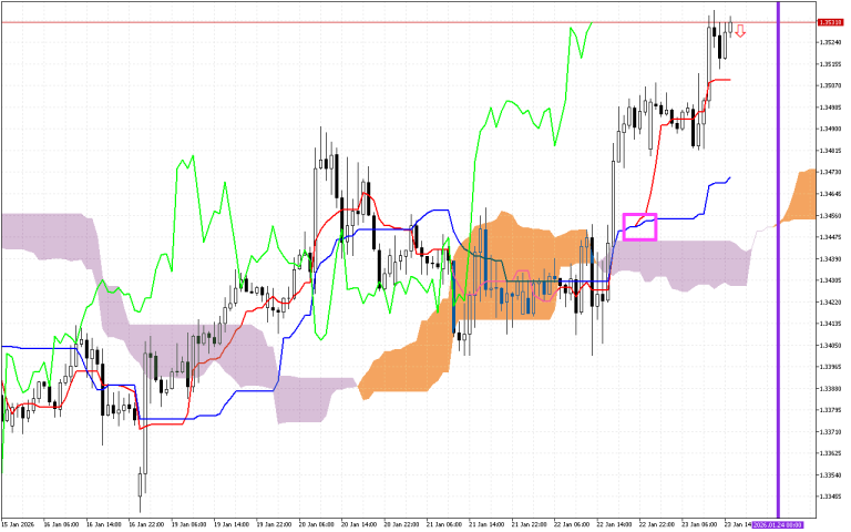 GBPUSD H1: Ichimoku előrejelzés az amerikai ülésszakra: 23.1.2026