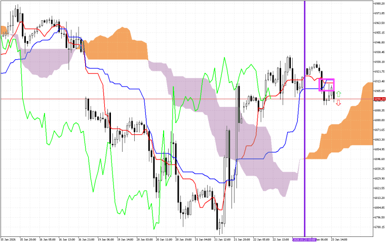S&P 500 H1: Ichimoku előrejelzés az amerikai ülésszakra: 23.1.2026