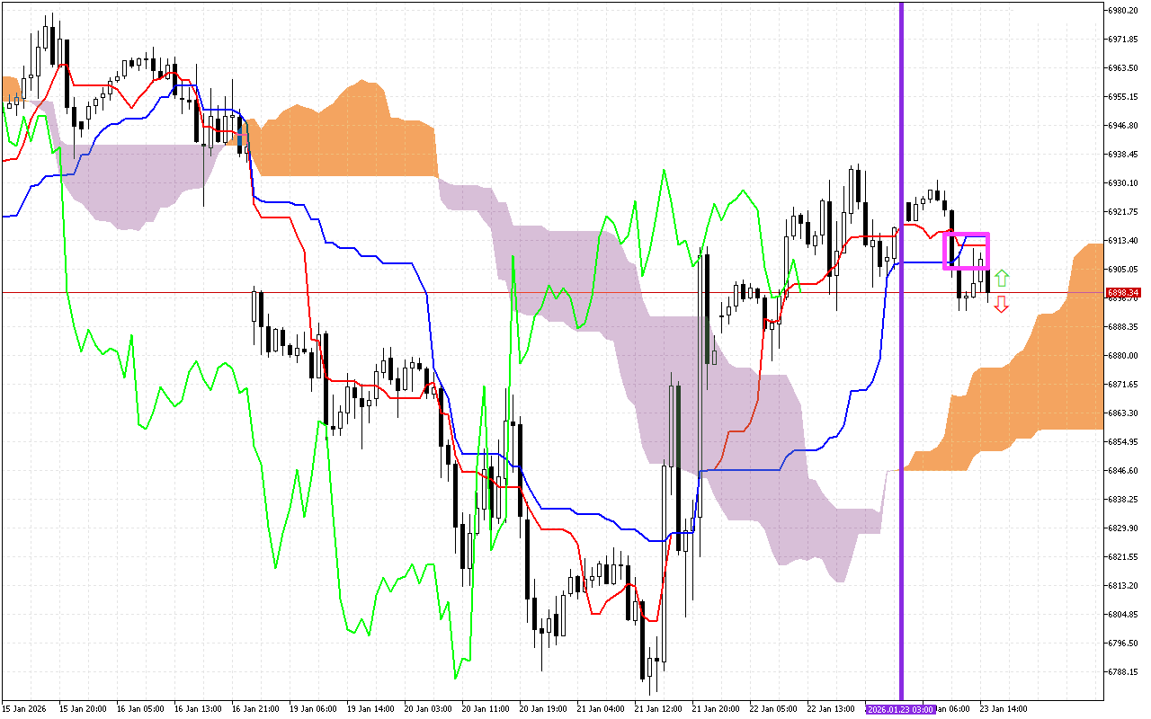 S&P 500 H1: Ichimoku előrejelzés az amerikai ülésszakra: 23.1.2026