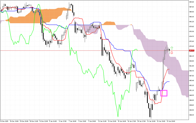 Microsoft H1: Ichimoku előrejelzés az amerikai ülésszakra: 26.1.2026