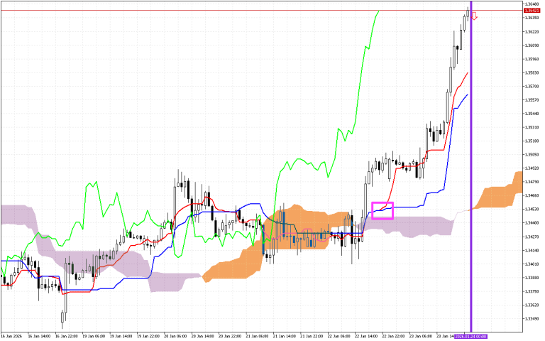 GBPUSD H1: Az Ichimoku előrejelzés az ázsiai ülésszakra, 26.1.2026