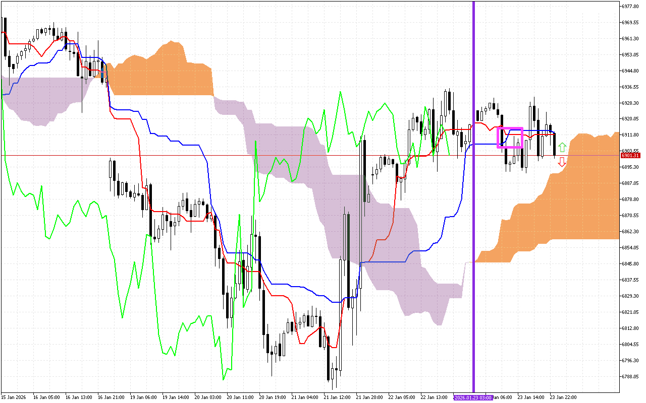 S&P 500 H1: Az Ichimoku előrejelzés az ázsiai ülésszakra, 26.1.2026