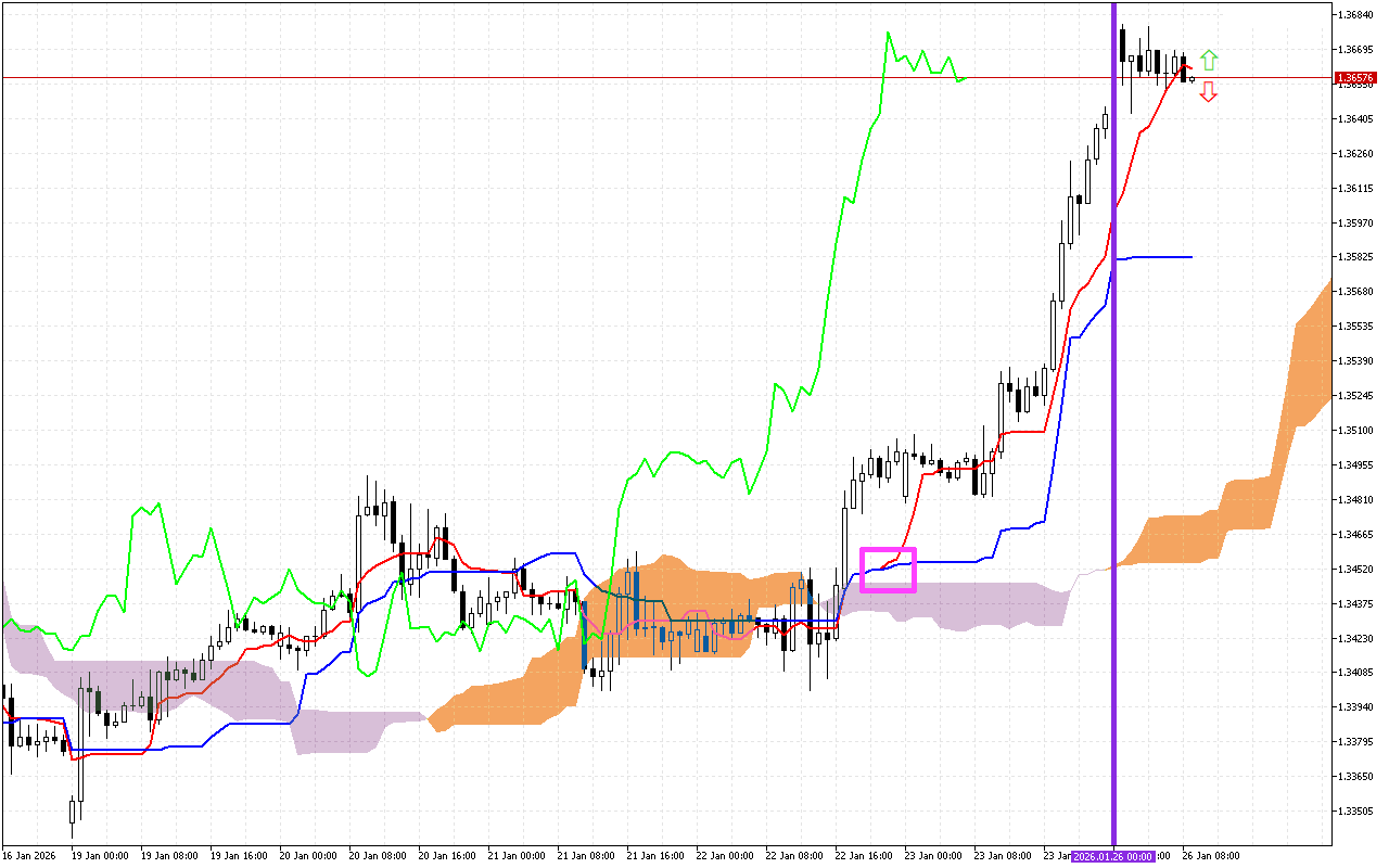 GBPUSD H1: Az Ichimoku előrejelzése az európai ülésszakra: 26.1.2026