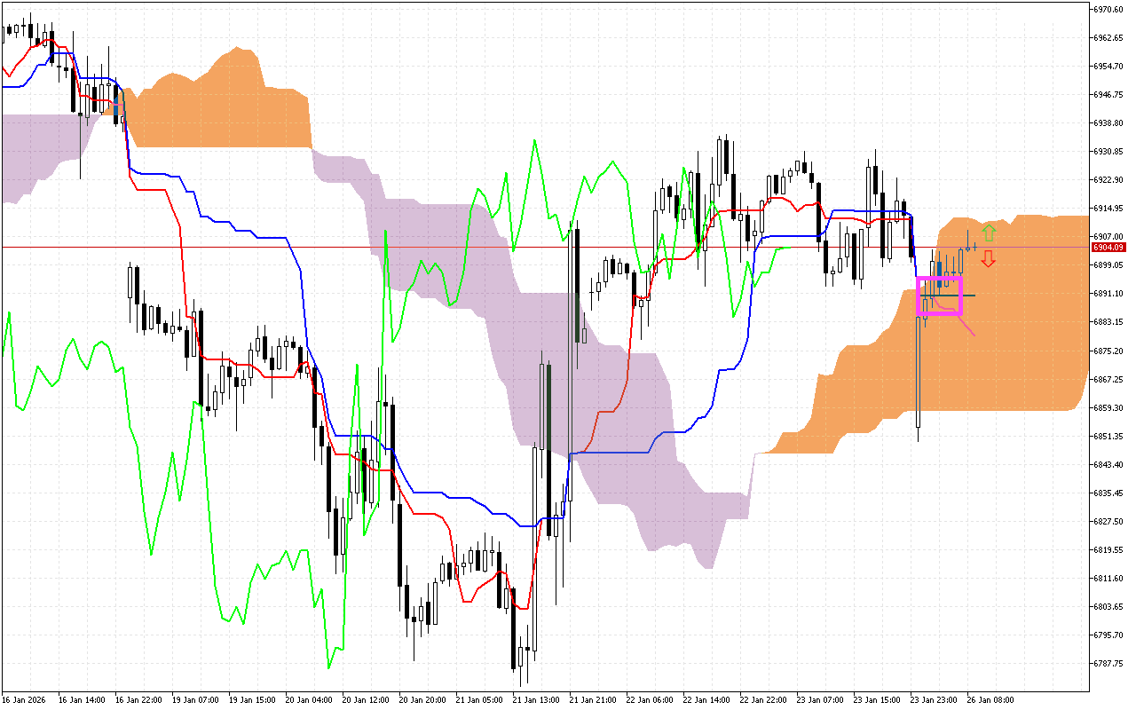 S&P 500 H1: Az Ichimoku előrejelzése az európai ülésszakra: 26.1.2026