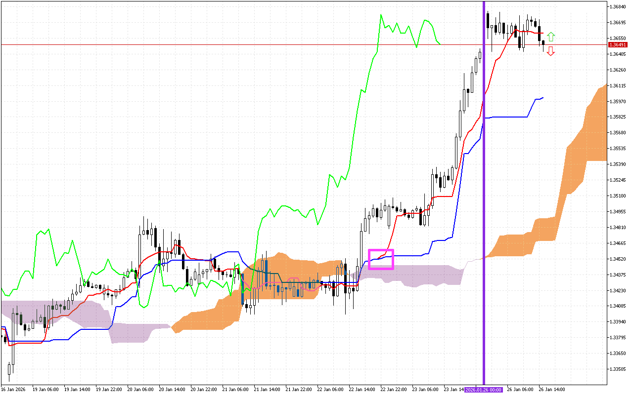 GBPUSD H1: Ichimoku előrejelzés az amerikai ülésszakra: 26.1.2026