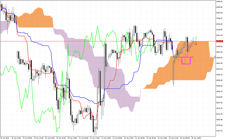 S&P 500 H1: Ichimoku előrejelzés az amerikai ülésszakra: 26.1.2026