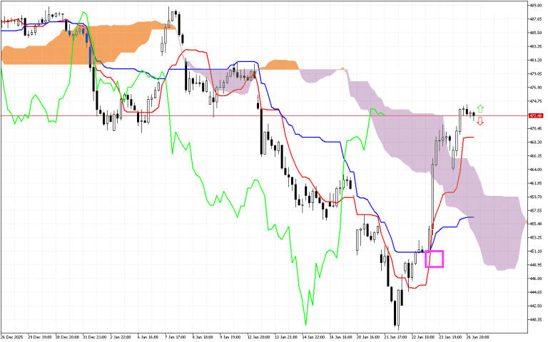 Microsoft H1: Ichimoku előrejelzés az amerikai ülésszakra: 27.1.2026