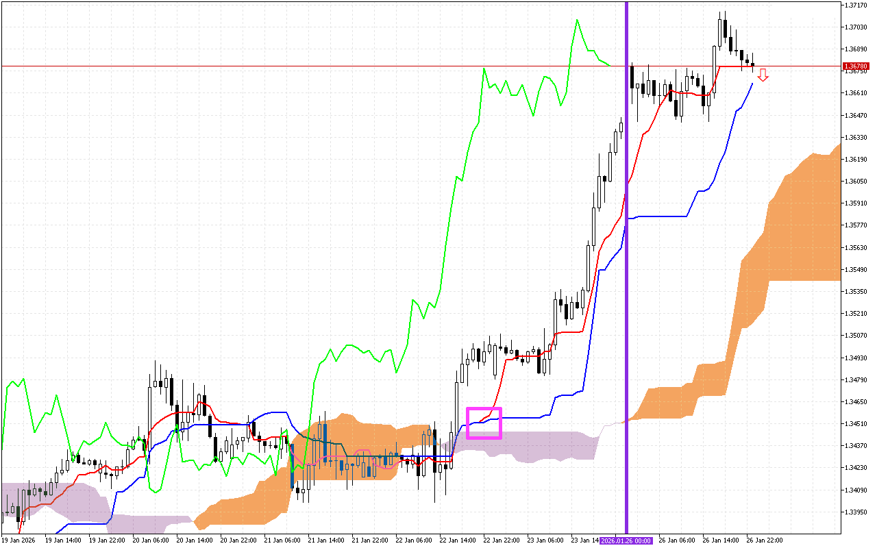 GBPUSD H1: Az Ichimoku előrejelzés az ázsiai ülésszakra, 27.1.2026