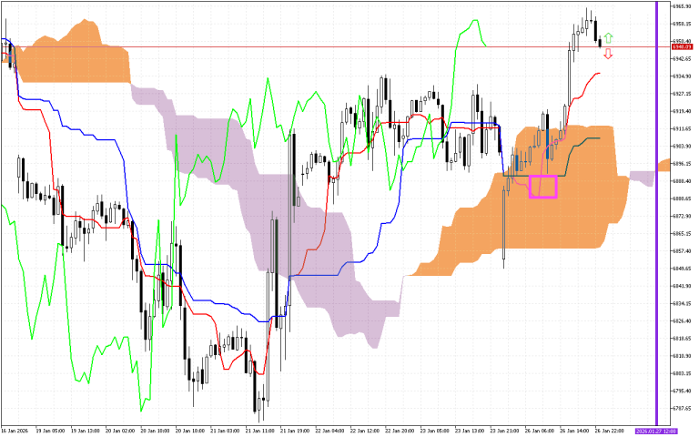 S&P 500 H1: Az Ichimoku előrejelzés az ázsiai ülésszakra, 27.1.2026