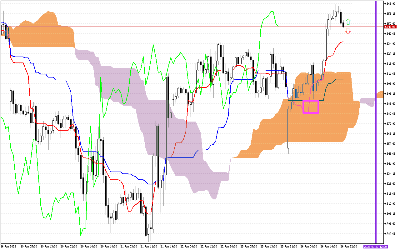 S&P 500 H1: Az Ichimoku előrejelzés az ázsiai ülésszakra, 27.1.2026