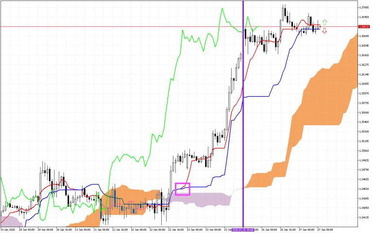 GBPUSD H1: Η πρόβλεψη του Ichimoku για την ευρωπαϊκή συνεδρίαση στις 27.1.2026