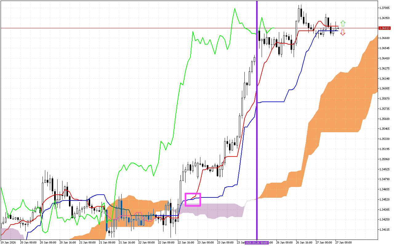 GBPUSD H1: Η πρόβλεψη του Ichimoku για την ευρωπαϊκή συνεδρίαση στις 27.1.2026