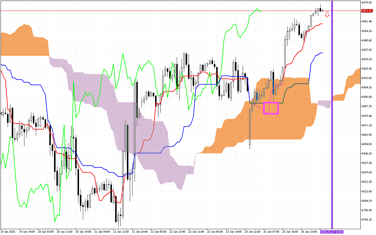 S&P 500 H1: Η πρόβλεψη του Ichimoku για την ευρωπαϊκή συνεδρίαση στις 27.1.2026