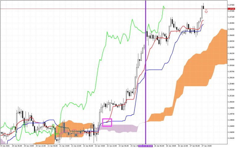 GBPUSD H1: Το Ichimoku Forecast για την αμερικανική συνεδρίαση στις 27.1.2026