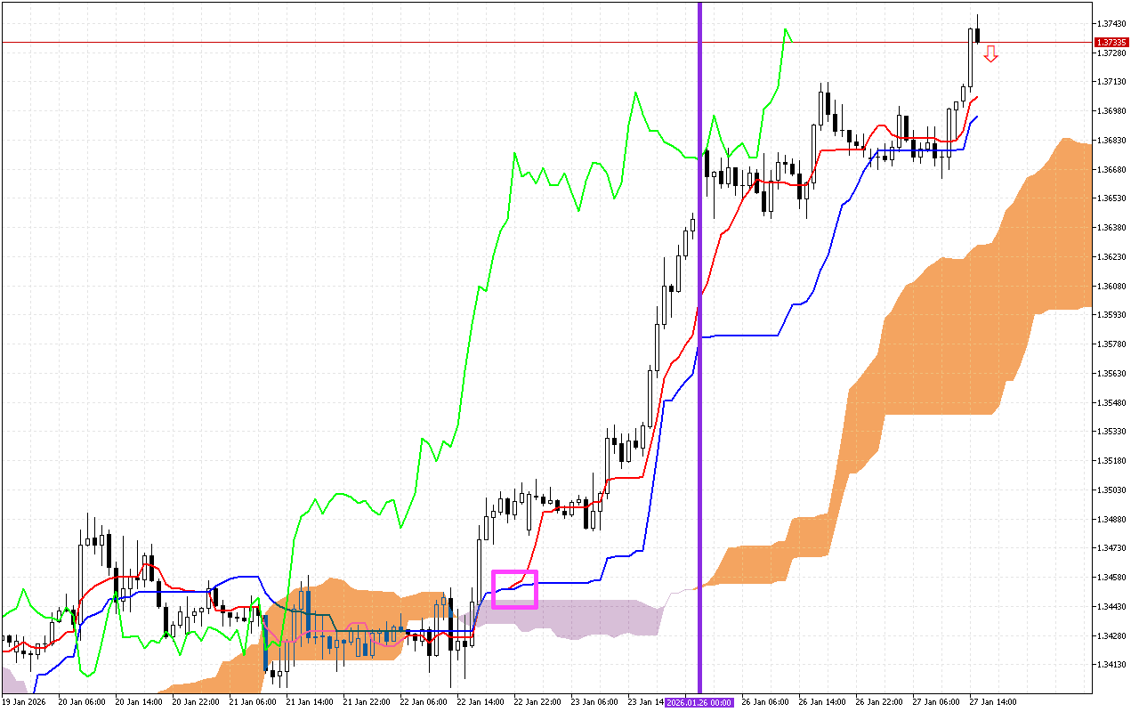 GBPUSD H1: Το Ichimoku Forecast για την αμερικανική συνεδρίαση στις 27.1.2026