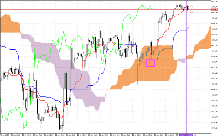 S&P 500 H1: Το Ichimoku Forecast για την αμερικανική συνεδρίαση στις 27.1.2026