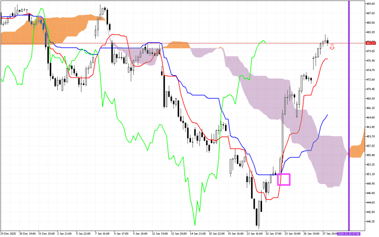 Microsoft H1: Το Ichimoku Forecast για την αμερικανική συνεδρίαση στις 28.1.2026