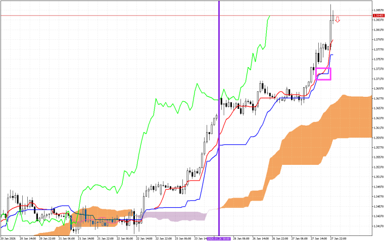 GBPUSD H1: Η πρόβλεψη του Ichimoku για την ασιατική συνεδρίαση στις 28.1.2026