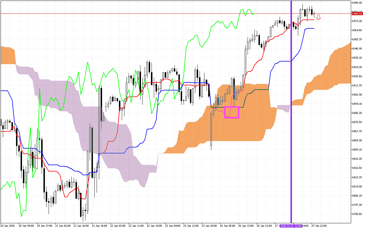 S&P 500 H1: Az Ichimoku előrejelzés az ázsiai ülésszakra, 28.1.2026