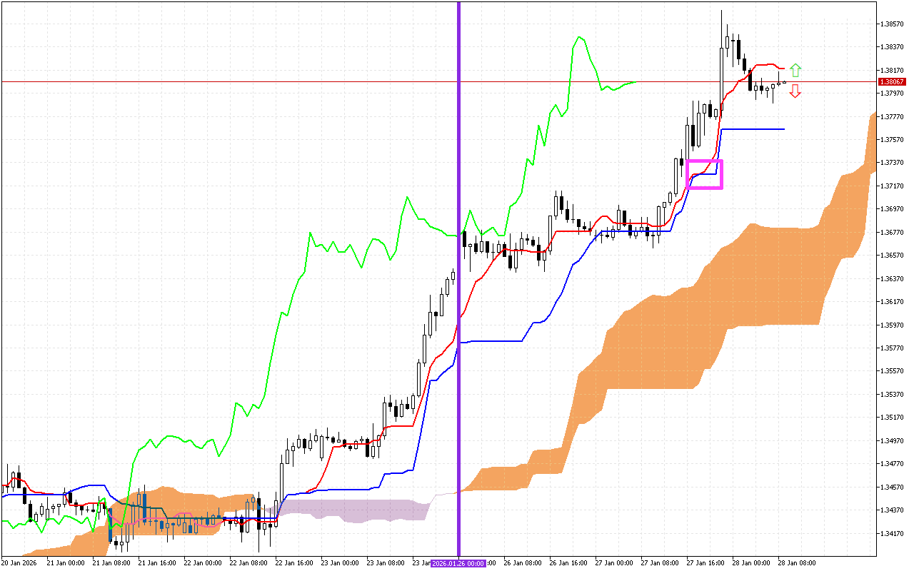 GBPUSD H1: Az Ichimoku előrejelzése az európai ülésszakra: 28.1.2026