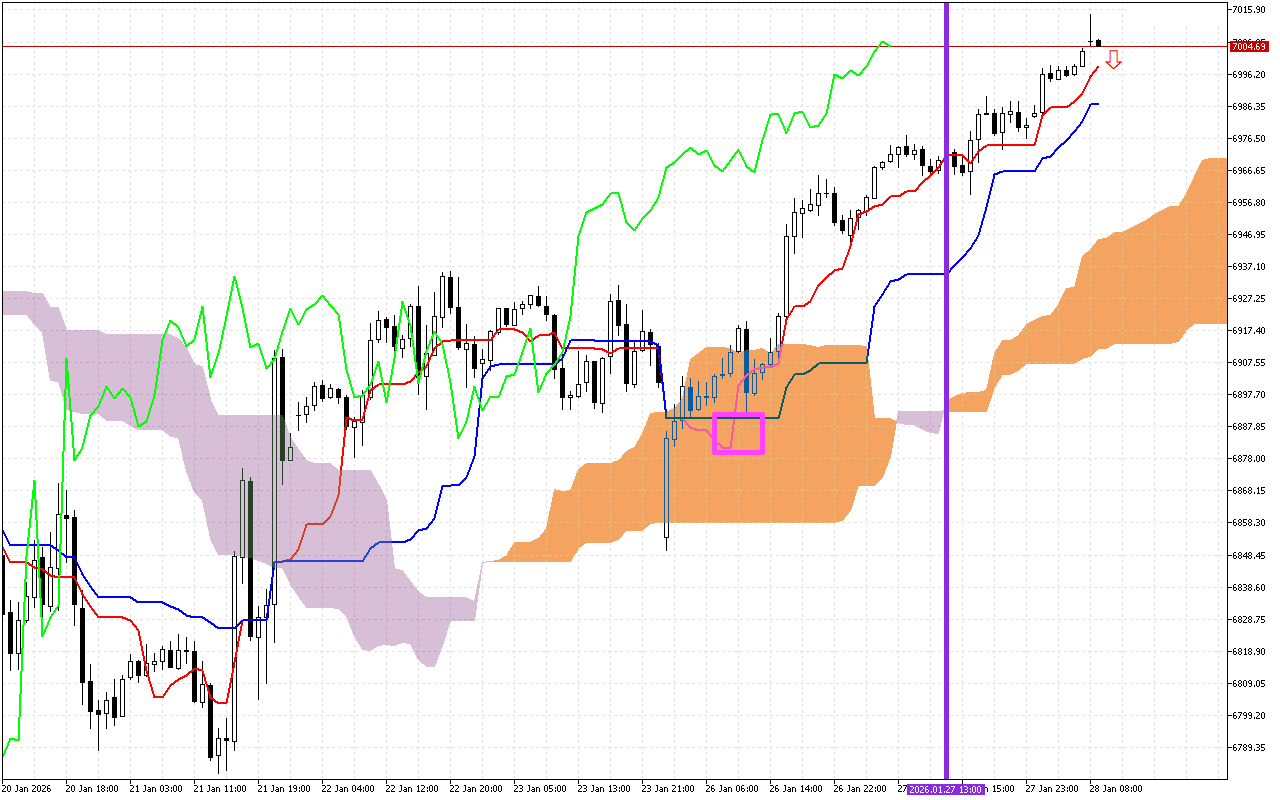 S&P 500 H1: Az Ichimoku előrejelzése az európai ülésszakra: 28.1.2026