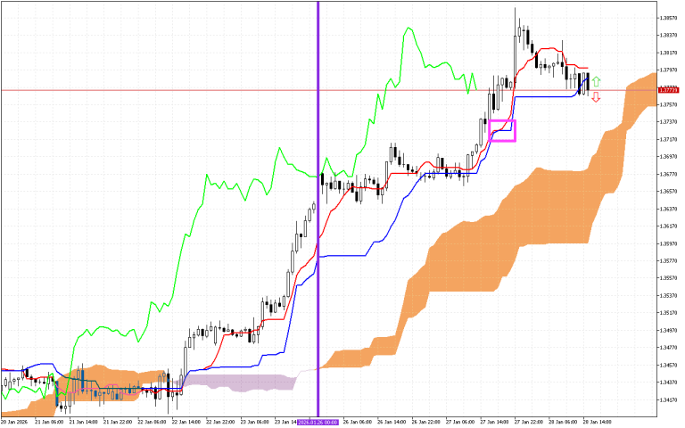 GBPUSD H1: Ichimoku előrejelzés az amerikai ülésszakra: 28.1.2026