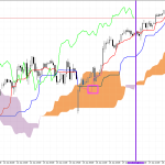 S&P 500 H1: Ichimoku előrejelzés az amerikai ülésszakra: 28.1.2026