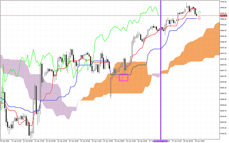 S&P 500 H1: Ichimoku előrejelzés az amerikai ülésszakra: 28.1.2026