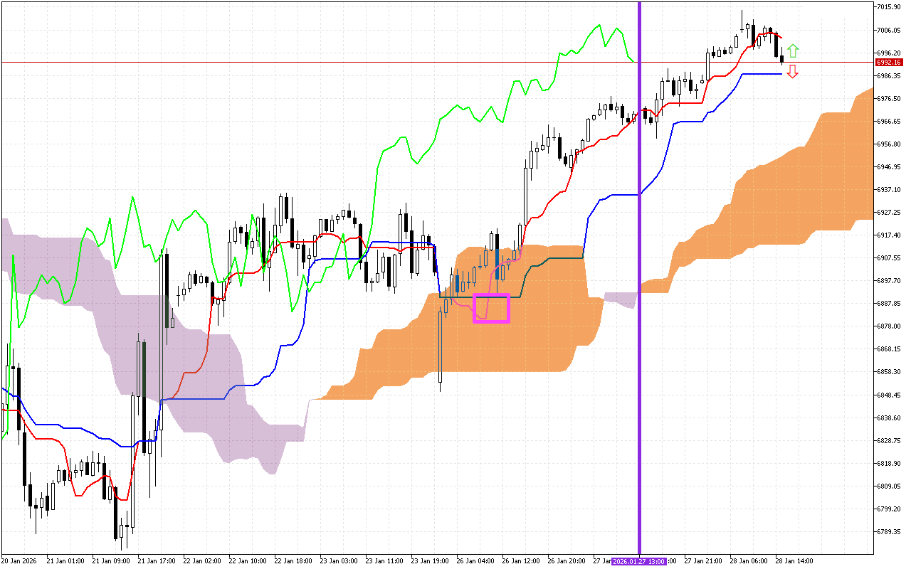 S&P 500 H1: Ichimoku előrejelzés az amerikai ülésszakra: 28.1.2026