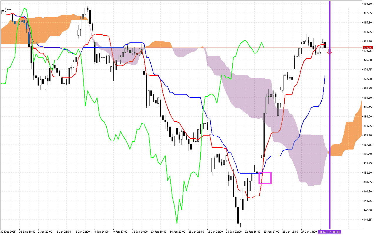 Microsoft H1: Ichimoku előrejelzés az amerikai ülésszakra: 29.1.2026
