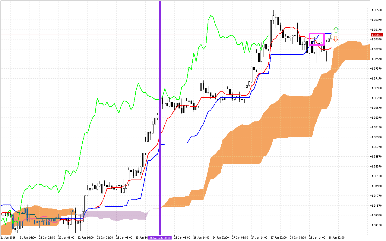 GBPUSD H1: Die Ichimoku-Prognose für die asiatische Sitzung am 29.1.2026