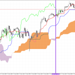 S&P 500 H1: Die Ichimoku-Prognose für die asiatische Sitzung am 29.1.2026