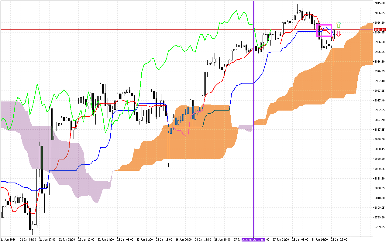S&P 500 H1: Die Ichimoku-Prognose für die asiatische Sitzung am 29.1.2026