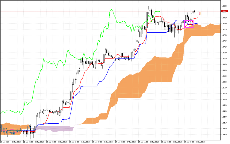 GBPUSD H1: Az Ichimoku előrejelzése az európai ülésszakra: 29.1.2026