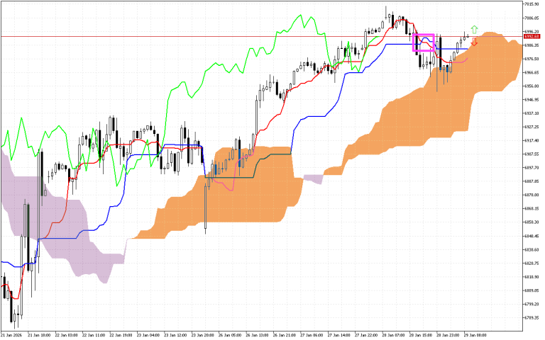 S&P 500 H1: Az Ichimoku előrejelzése az európai ülésszakra: 29.1.2026