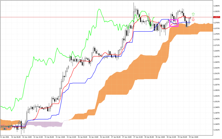 GBPUSD H1: Ichimoku előrejelzés az amerikai ülésszakra: 29.1.2026