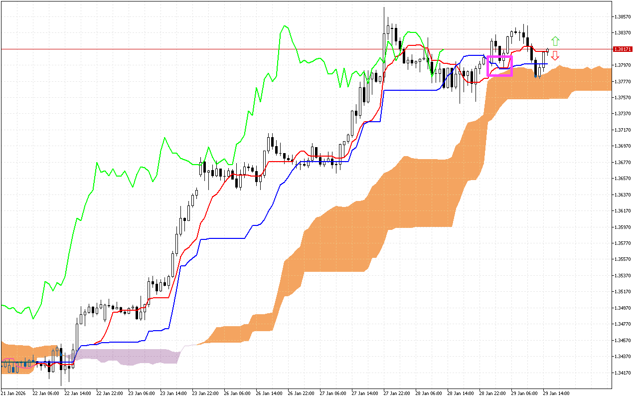 GBPUSD H1: Ichimoku előrejelzés az amerikai ülésszakra: 29.1.2026