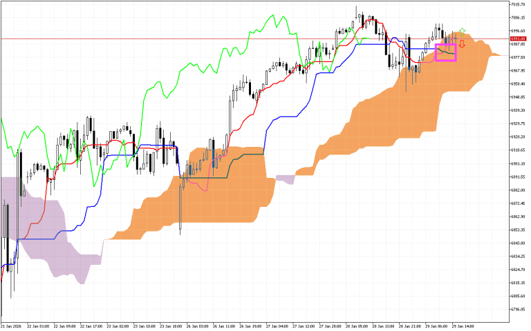 S&P 500 H1: Ichimoku előrejelzés az amerikai ülésszakra: 29.1.2026
