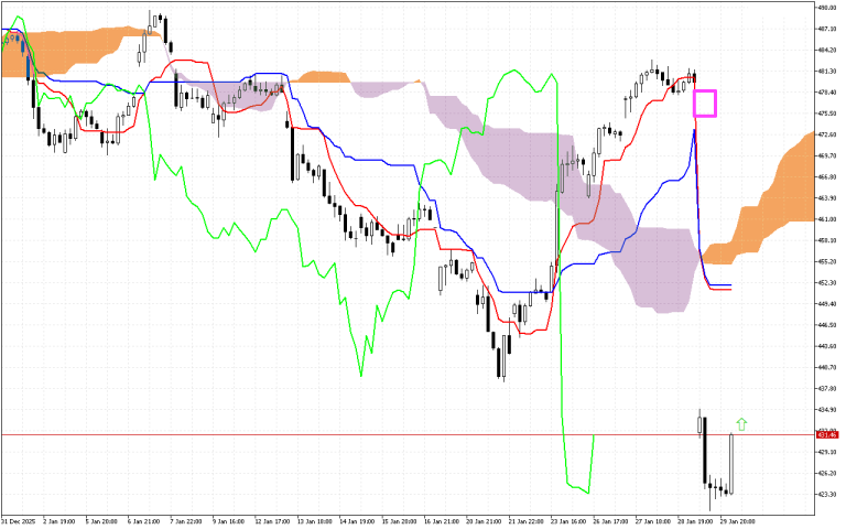 Microsoft H1: Ichimoku előrejelzés az amerikai ülésszakra: 30.1.2026