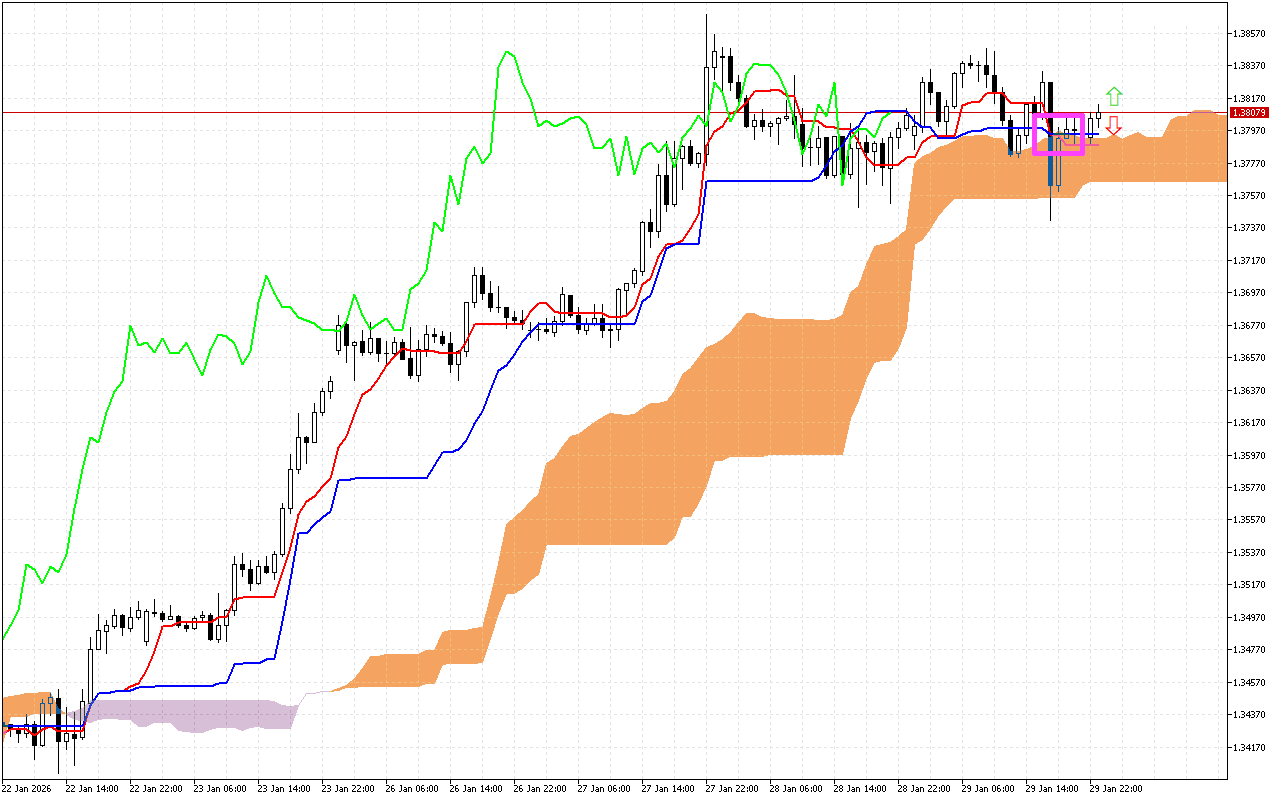 GBPUSD H1: Az Ichimoku előrejelzés az ázsiai ülésszakra, 30.1.2026
