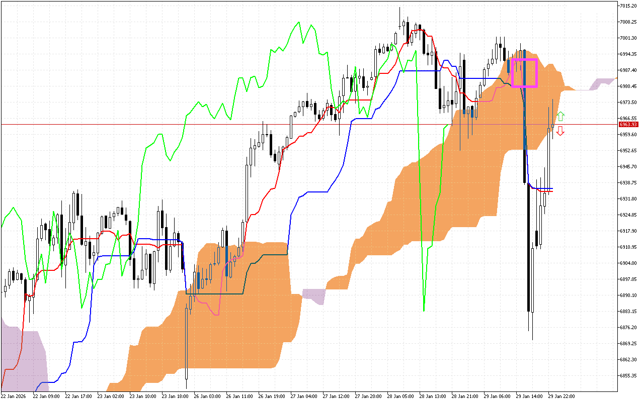 S&P 500 H1: Az Ichimoku előrejelzés az ázsiai ülésszakra, 30.1.2026