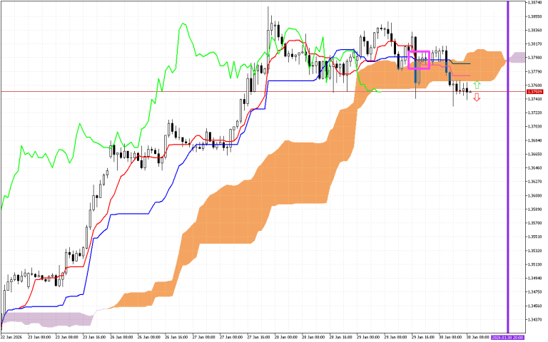 GBPUSD H1: Az Ichimoku előrejelzése az európai ülésszakra: 30.1.2026