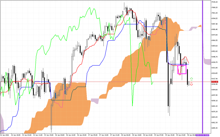 S&P 500 H1: Az Ichimoku előrejelzése az európai ülésszakra: 30.1.2026