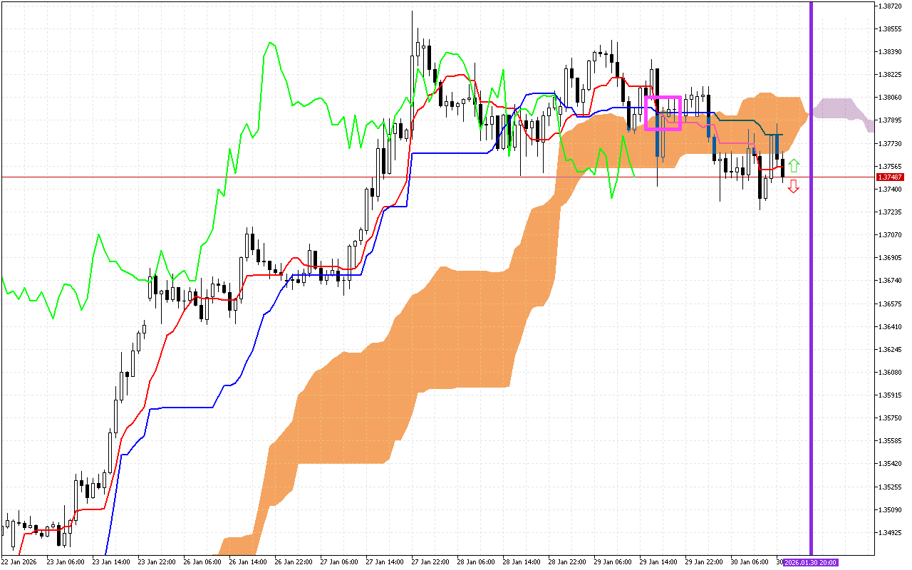 GBPUSD H1: Ichimoku előrejelzés az amerikai ülésszakra: 30.1.2026