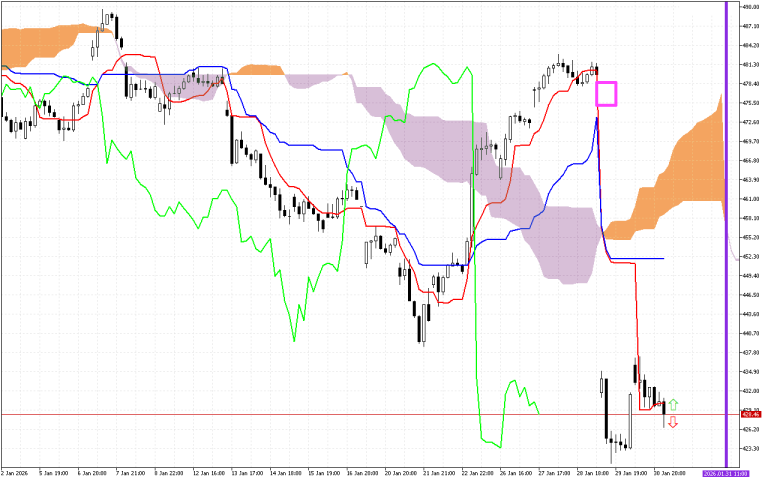 Microsoft H1: Ichimoku előrejelzés az amerikai ülésszakra: 2.2.2026